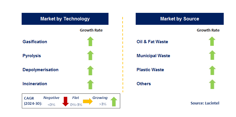 Waste To Diesel by Country